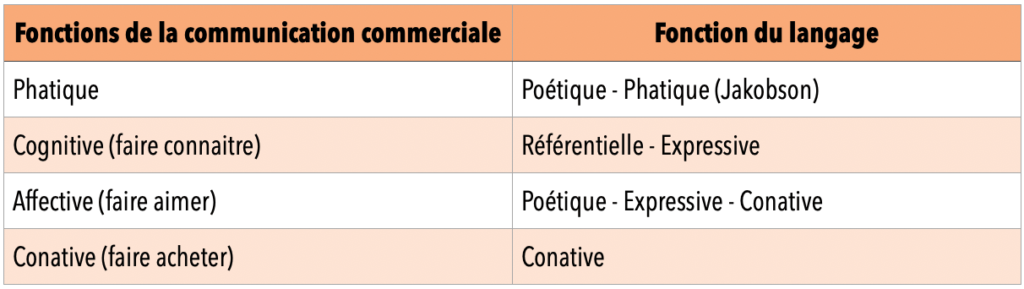 Les fonctions de la communication publicitaire