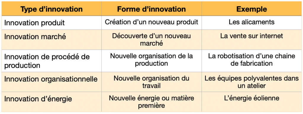 J. A. Schumpeter a identifié cinq types d'innovations