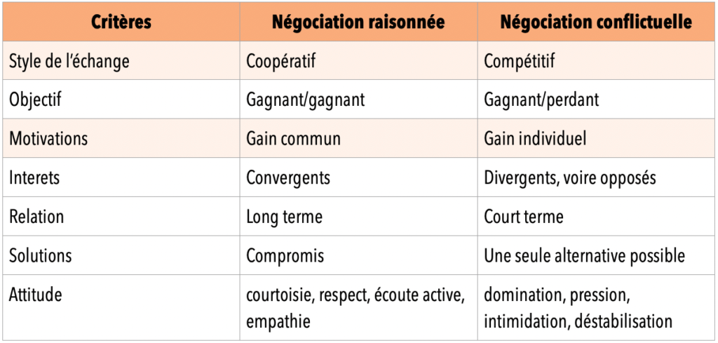 types de négociation