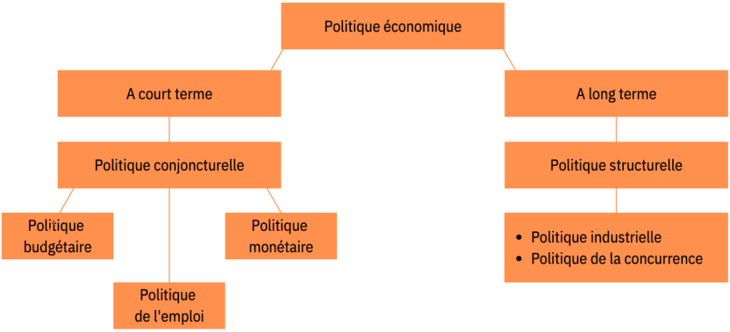schéma politiques économiques